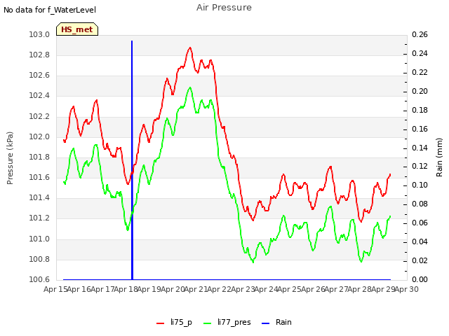 plot of Air Pressure