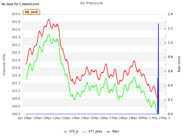 plot of Air Pressure