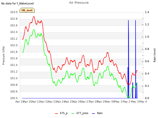 plot of Air Pressure