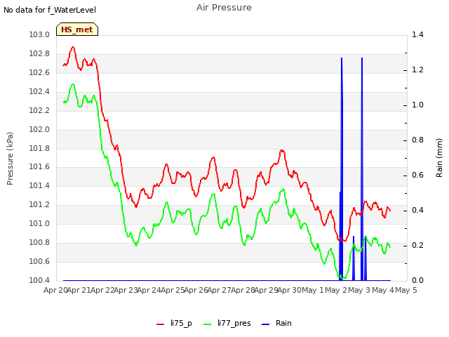 plot of Air Pressure