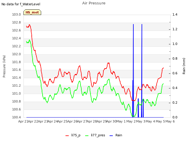 plot of Air Pressure