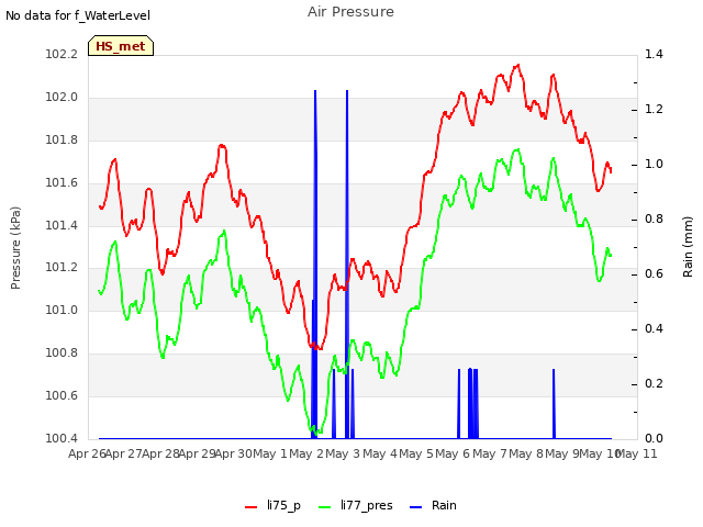 plot of Air Pressure