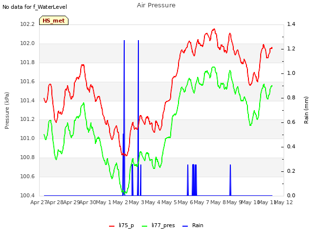 plot of Air Pressure