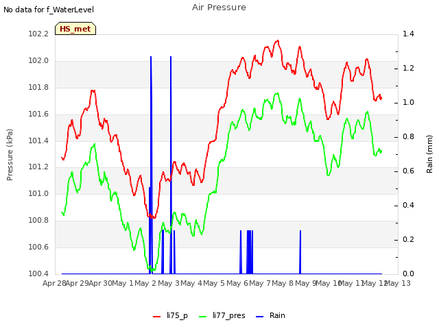 plot of Air Pressure