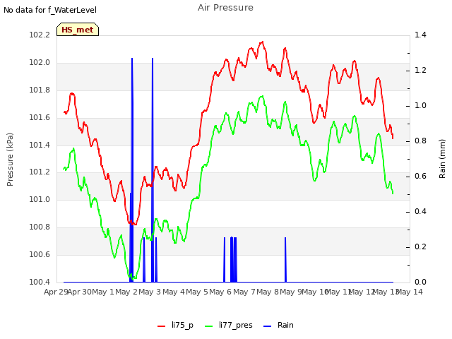 plot of Air Pressure