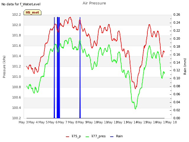 plot of Air Pressure