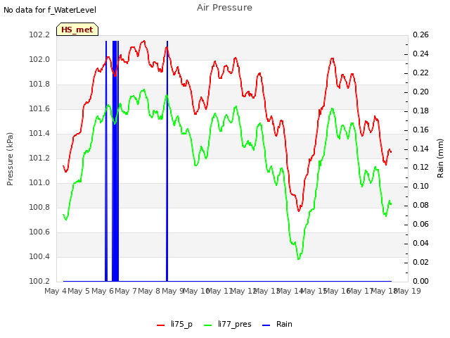 plot of Air Pressure