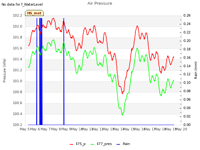 plot of Air Pressure