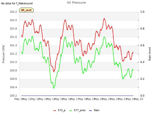 plot of Air Pressure