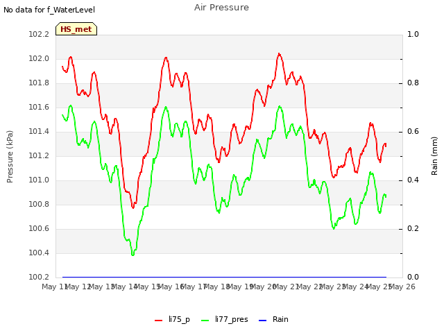 plot of Air Pressure