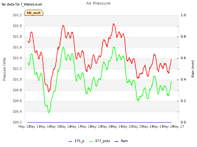 plot of Air Pressure