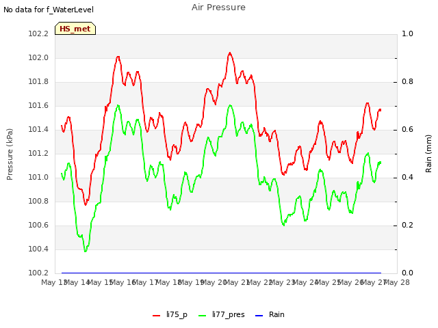 plot of Air Pressure