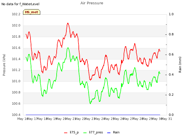 plot of Air Pressure