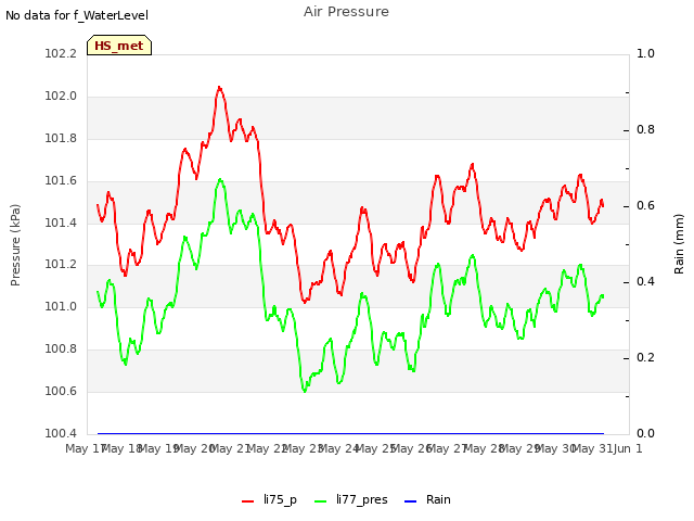 plot of Air Pressure