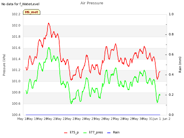 plot of Air Pressure