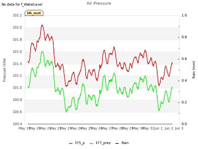 plot of Air Pressure