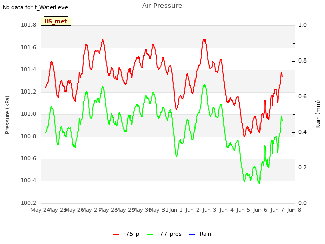 plot of Air Pressure