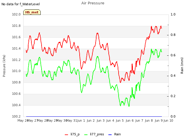 plot of Air Pressure