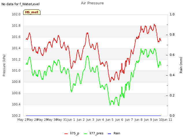 plot of Air Pressure