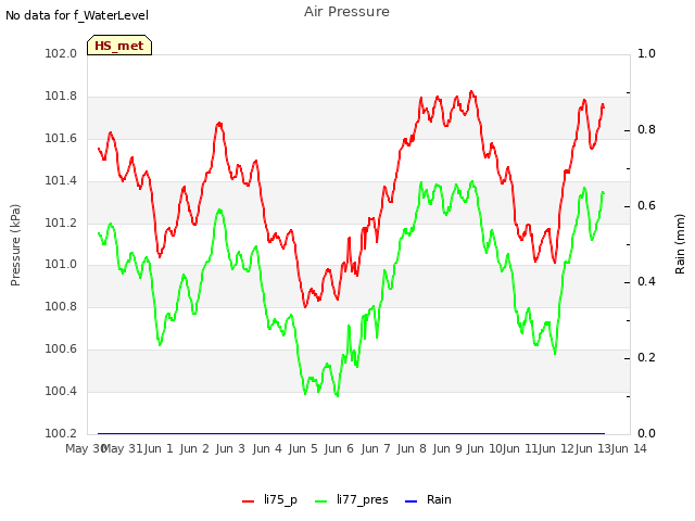 plot of Air Pressure