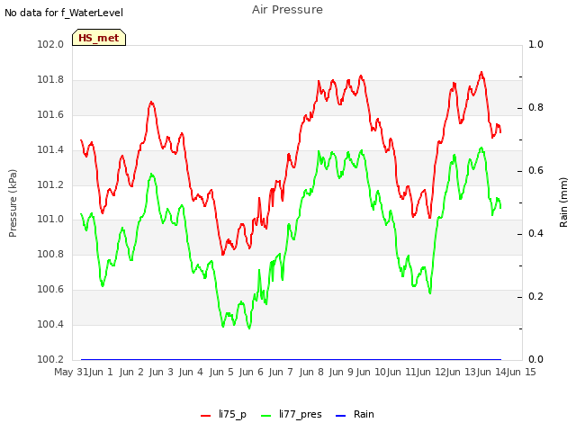 plot of Air Pressure