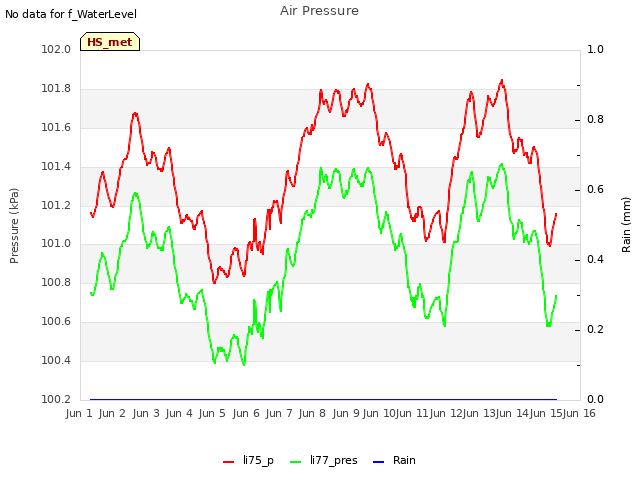 plot of Air Pressure