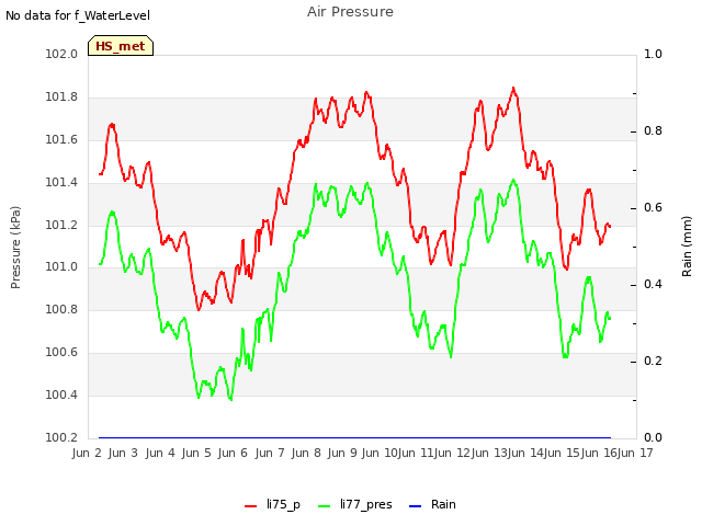 plot of Air Pressure