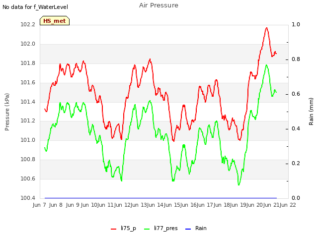 plot of Air Pressure