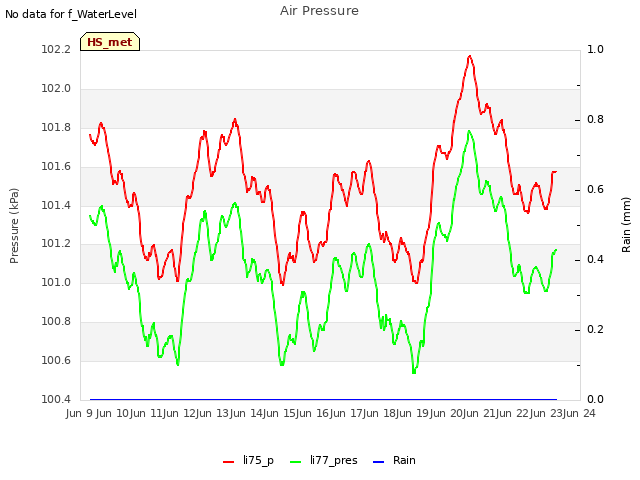 plot of Air Pressure