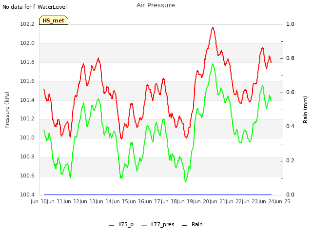 plot of Air Pressure