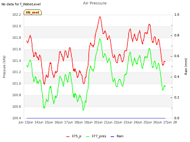 plot of Air Pressure