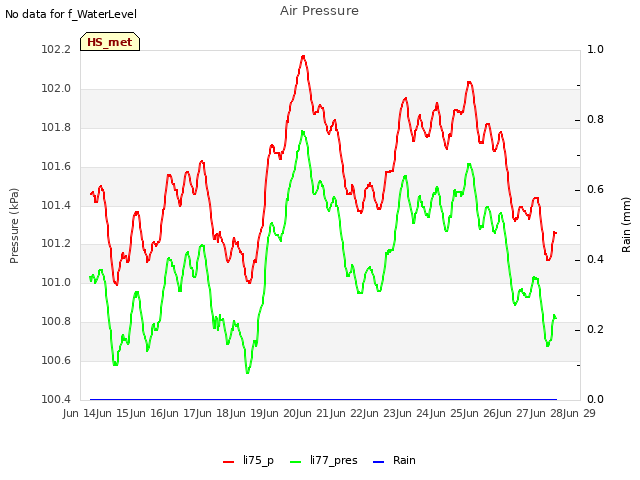 plot of Air Pressure