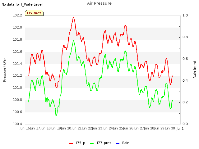 plot of Air Pressure