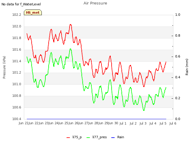 plot of Air Pressure