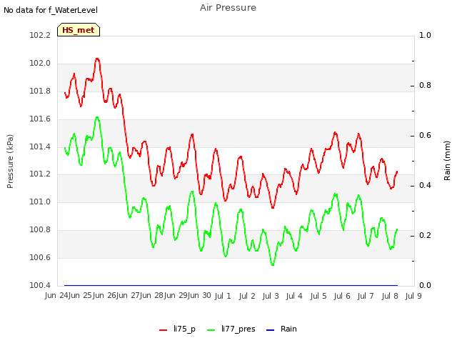 plot of Air Pressure