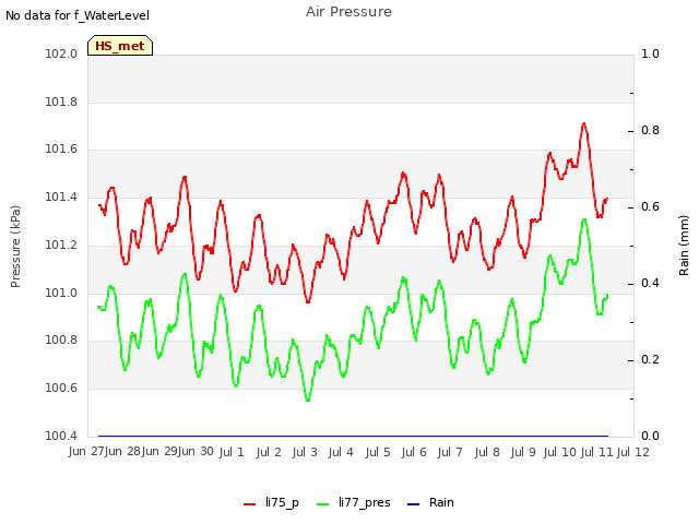 plot of Air Pressure