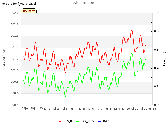 plot of Air Pressure