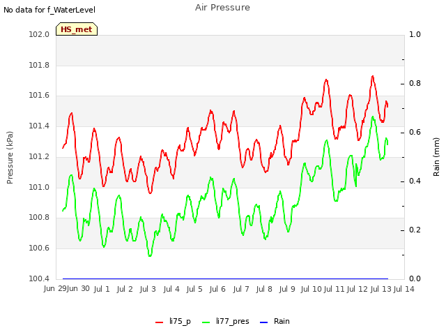 plot of Air Pressure