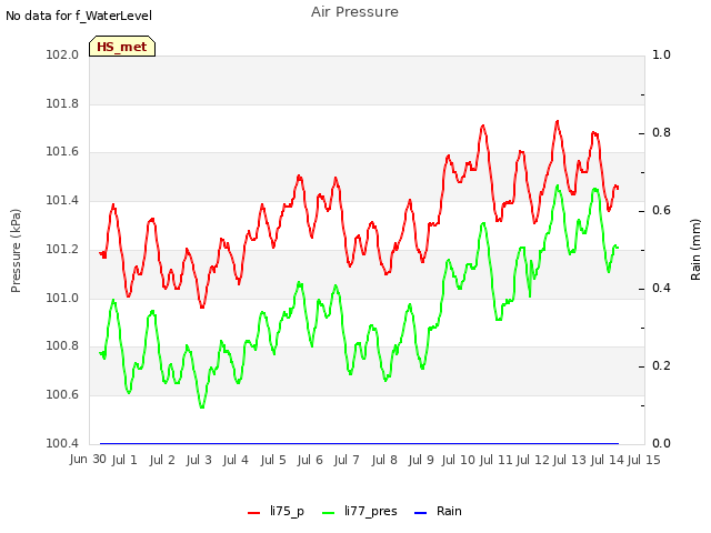 plot of Air Pressure