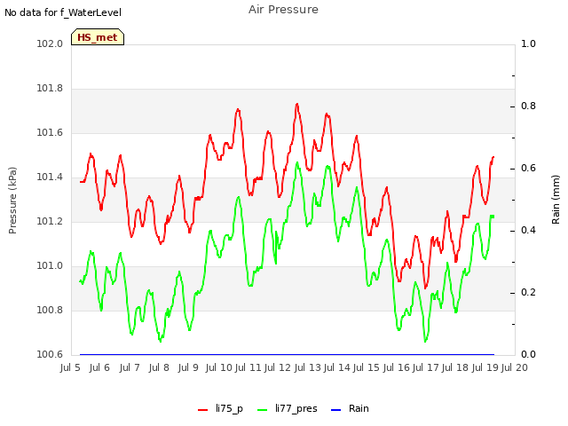 plot of Air Pressure