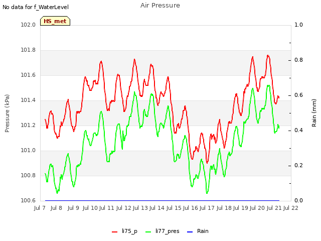 plot of Air Pressure