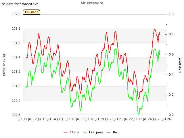 plot of Air Pressure