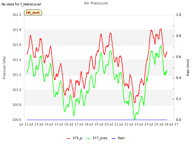 plot of Air Pressure