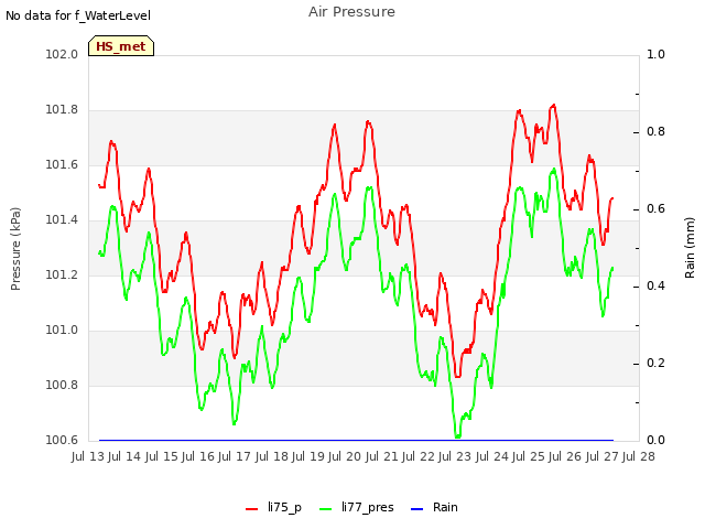 plot of Air Pressure