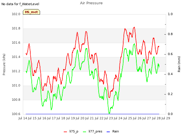 plot of Air Pressure