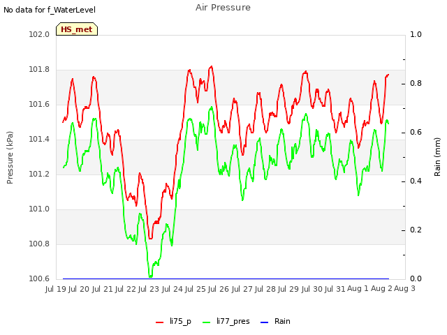 plot of Air Pressure