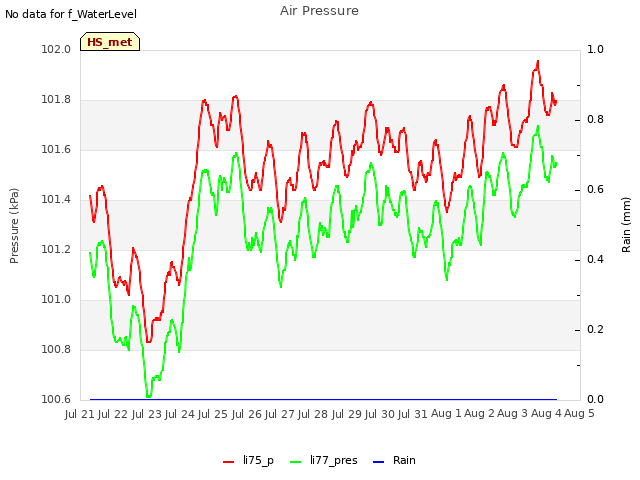 plot of Air Pressure