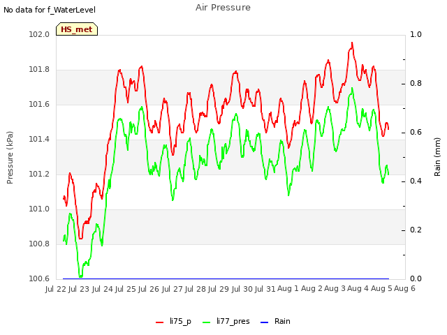 plot of Air Pressure