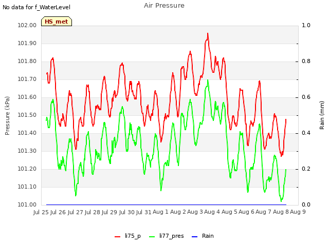 plot of Air Pressure