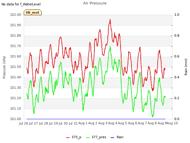 plot of Air Pressure